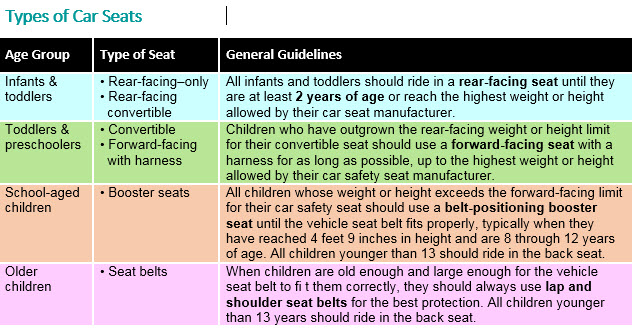 Car Seat Types Chart