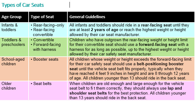 Car Seat Types&nbsp;Chart